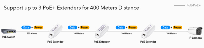 Cudy PoE10: PoE удължител на Ethernet сигнал и PoE захранване до 100 метра. 1 x 10/100/1000 Mbps PoE вход IEEE 802.3af/at и 1 x 10/100/1000 Mbps PoE изход до 25 W